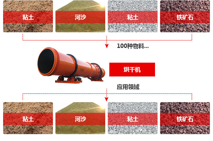 烘干機(jī)物料適用范圍