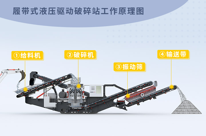 履帶式液壓驅(qū)動破碎站工作原理