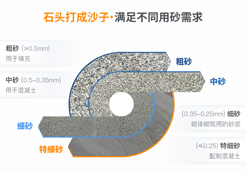 石頭打成沙子成品展示